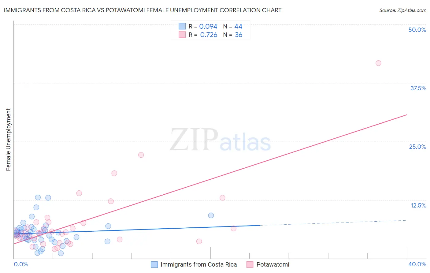 Immigrants from Costa Rica vs Potawatomi Female Unemployment