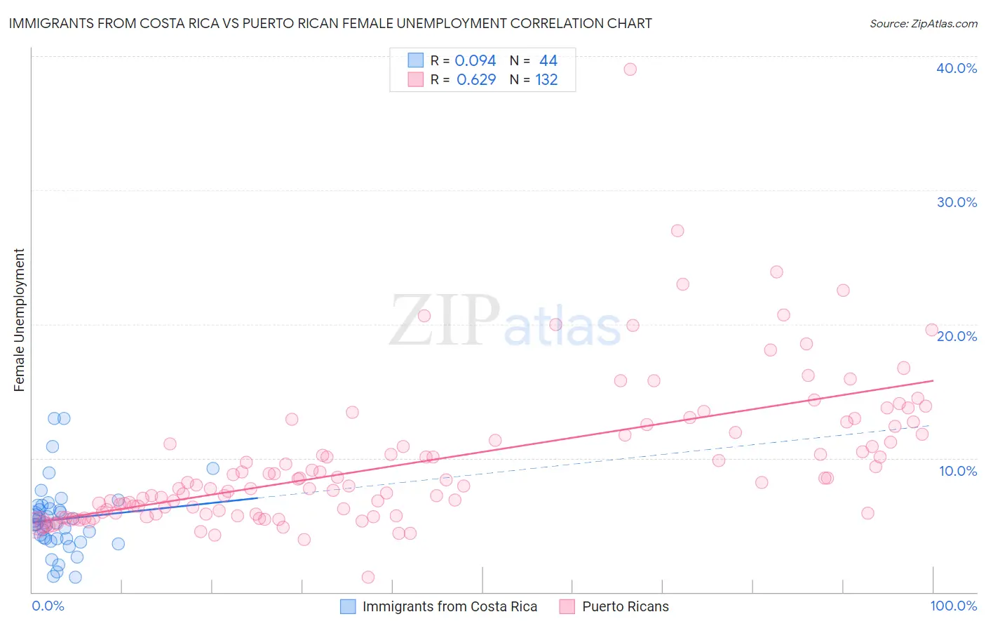 Immigrants from Costa Rica vs Puerto Rican Female Unemployment