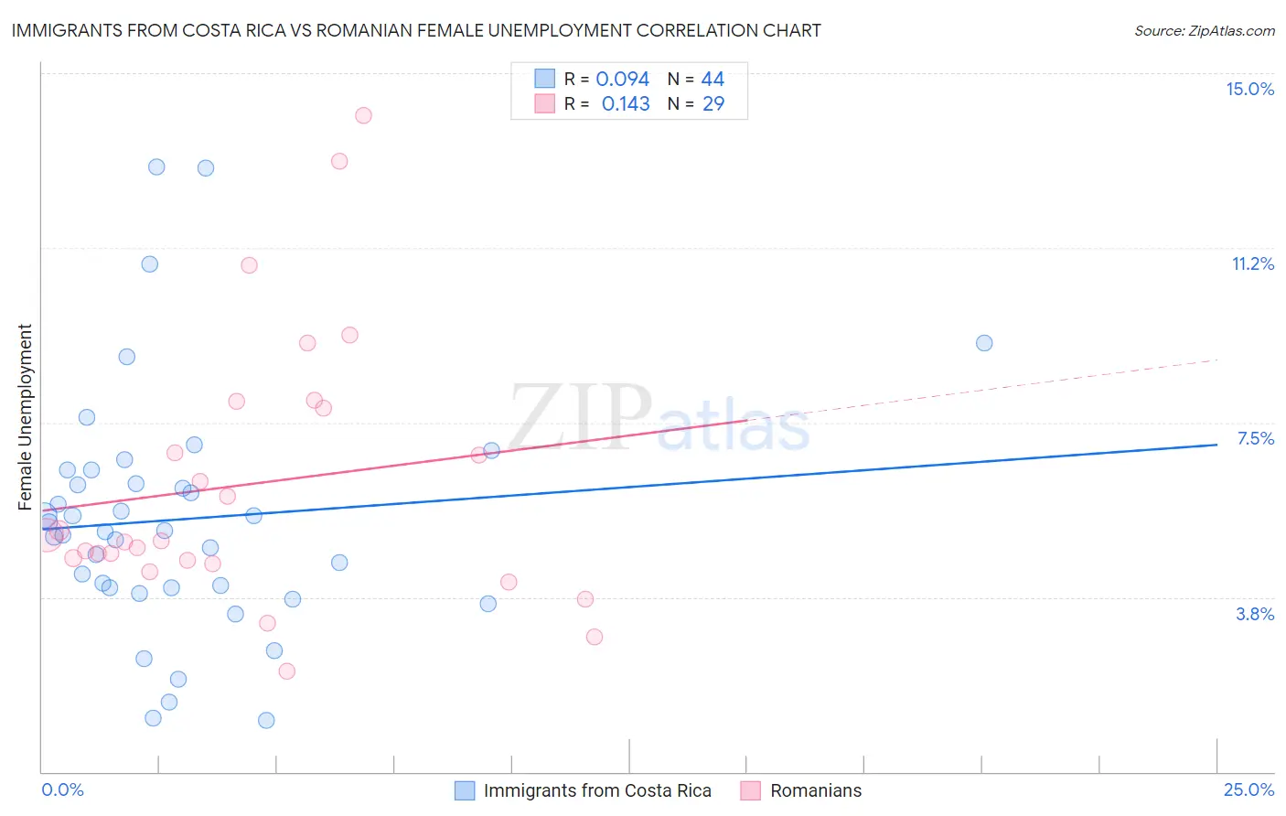 Immigrants from Costa Rica vs Romanian Female Unemployment