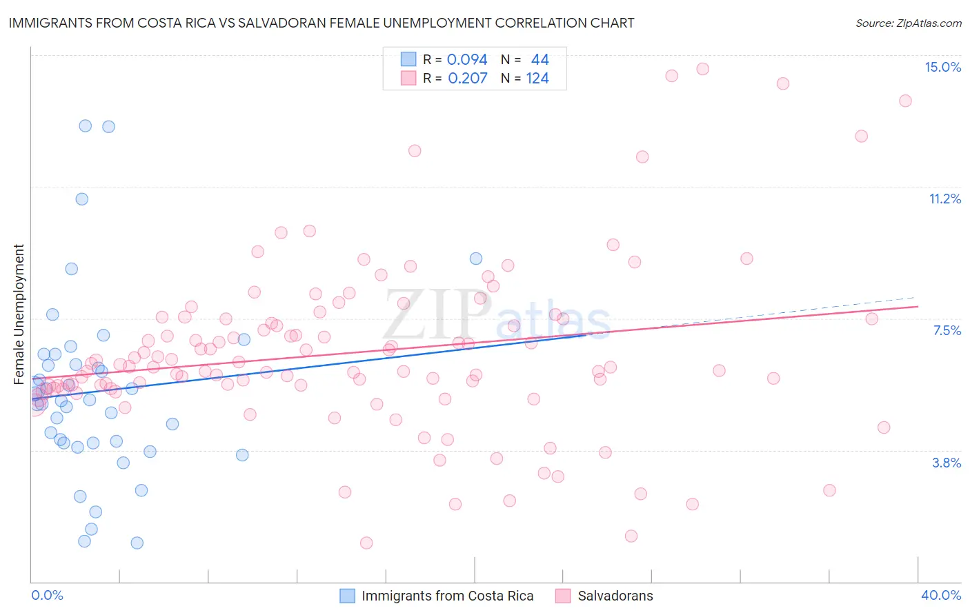Immigrants from Costa Rica vs Salvadoran Female Unemployment