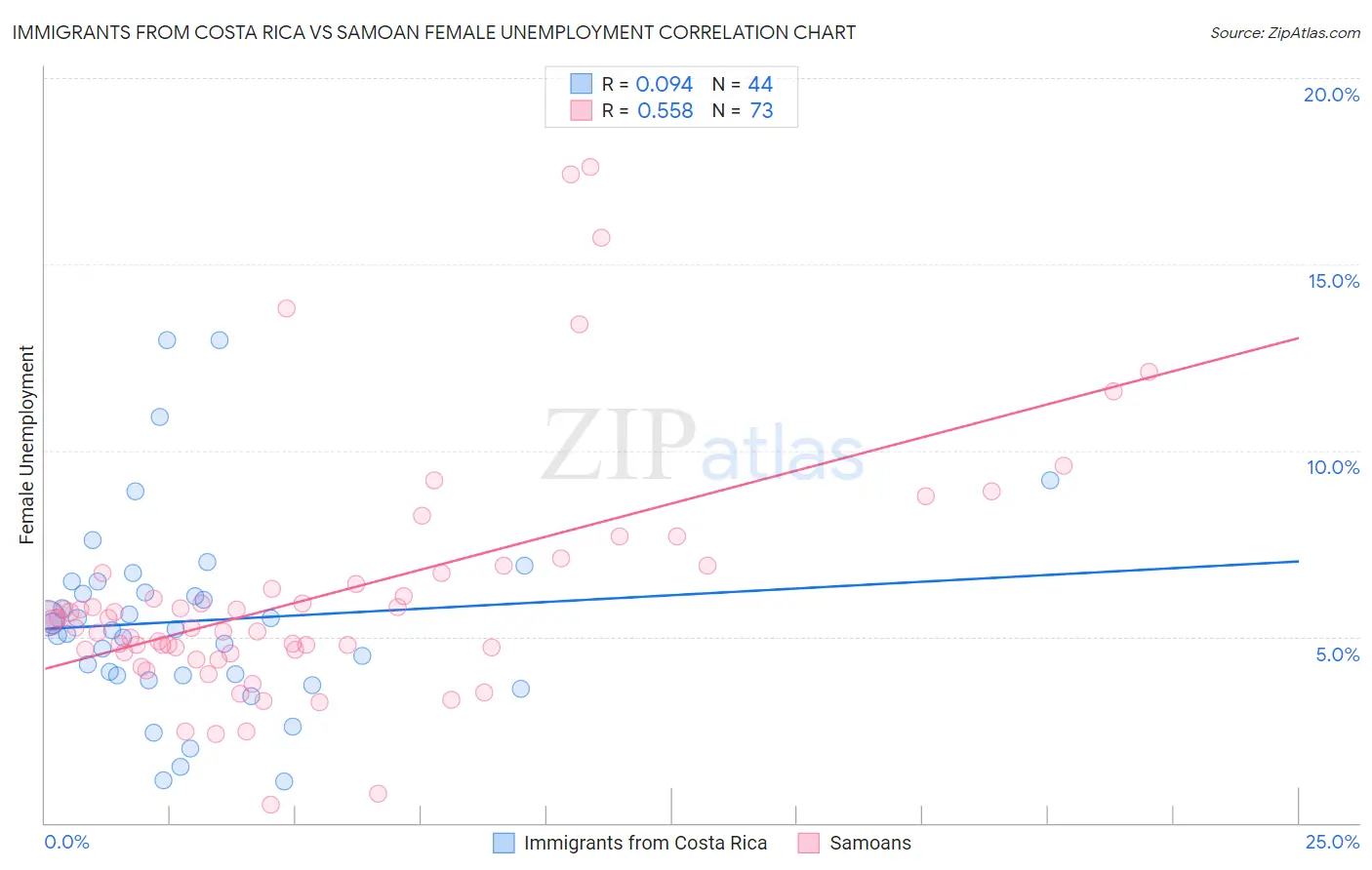Immigrants from Costa Rica vs Samoan Female Unemployment