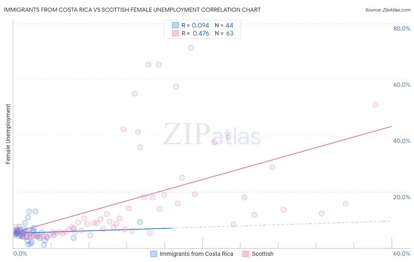 Immigrants from Costa Rica vs Scottish Female Unemployment