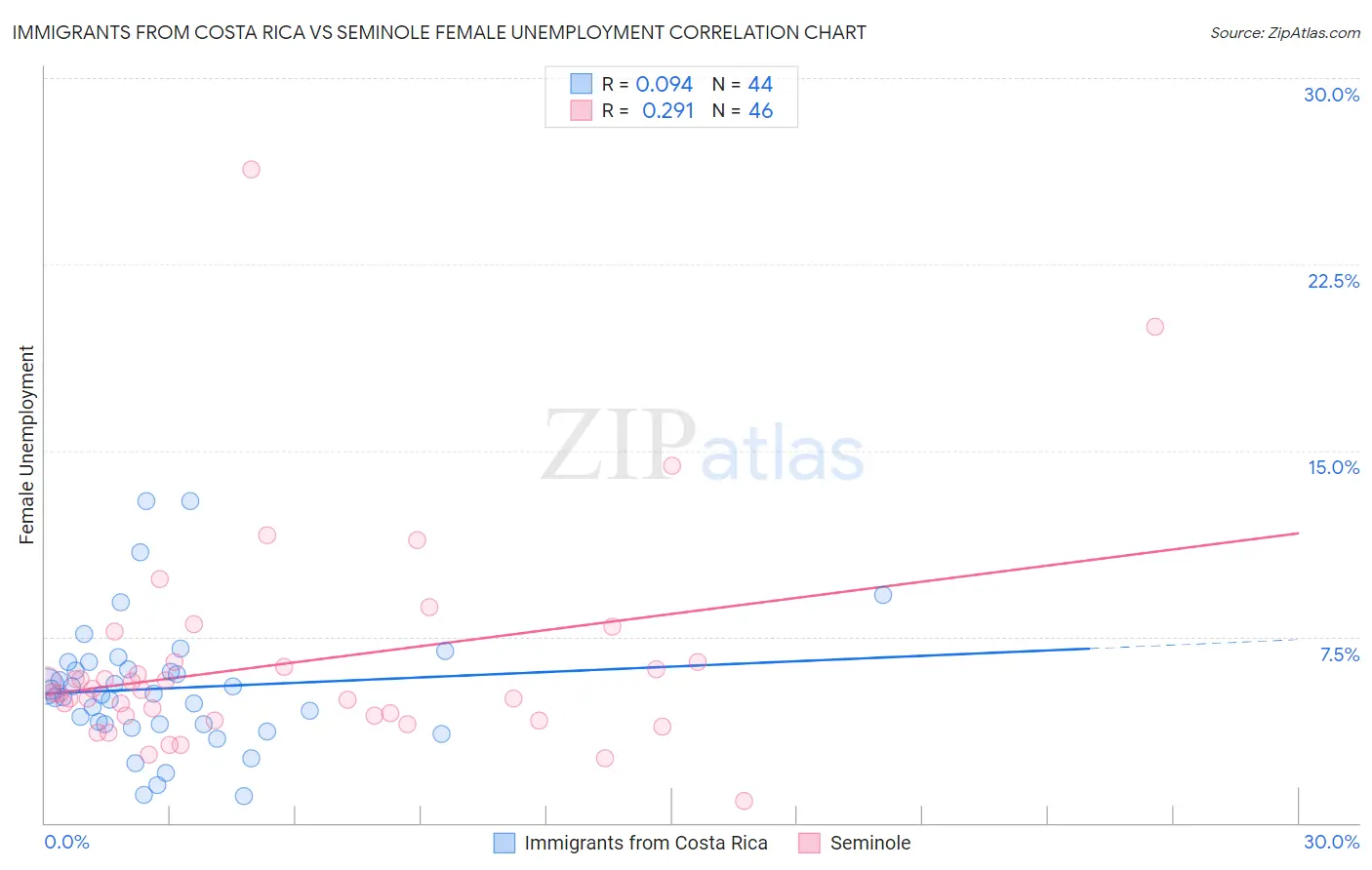 Immigrants from Costa Rica vs Seminole Female Unemployment