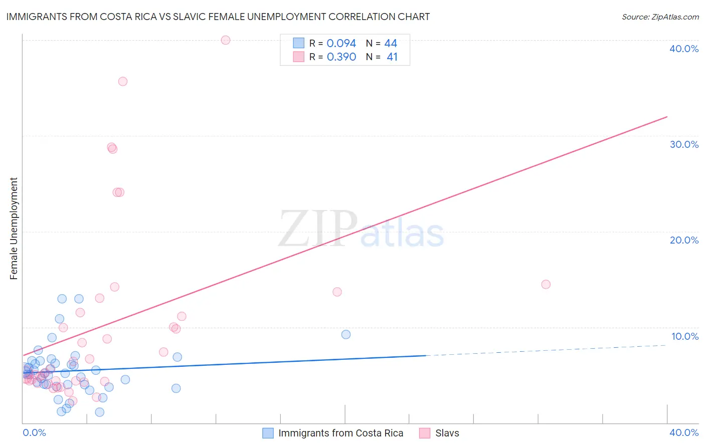 Immigrants from Costa Rica vs Slavic Female Unemployment