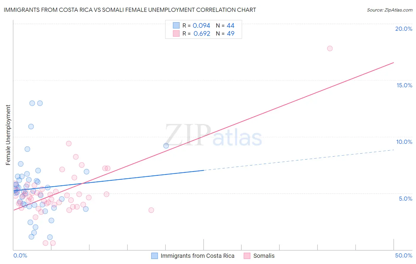Immigrants from Costa Rica vs Somali Female Unemployment
