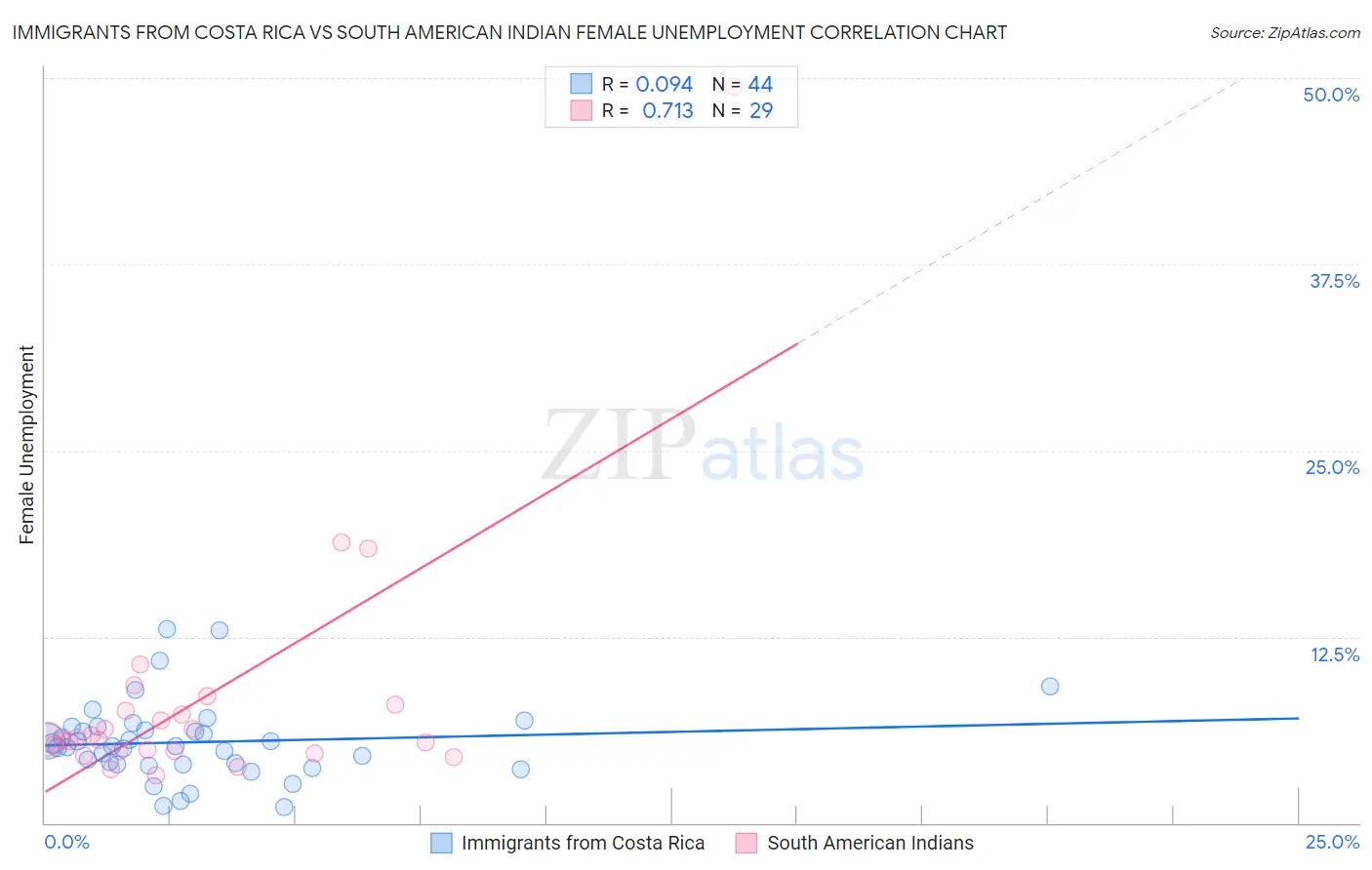 Immigrants from Costa Rica vs South American Indian Female Unemployment