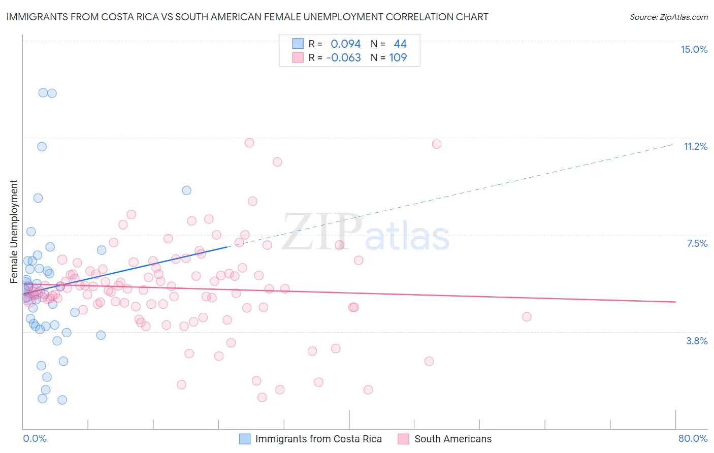 Immigrants from Costa Rica vs South American Female Unemployment