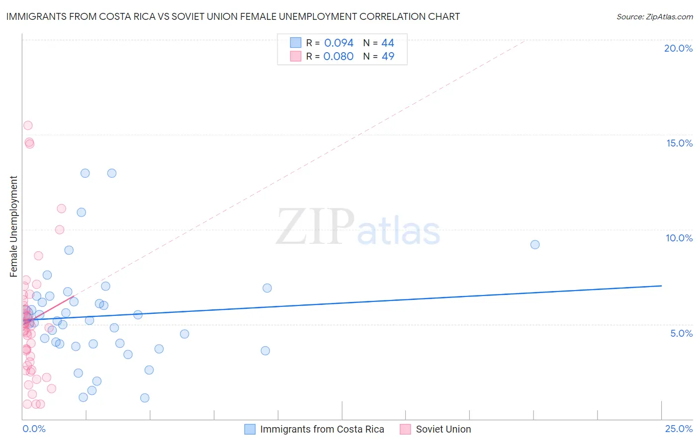 Immigrants from Costa Rica vs Soviet Union Female Unemployment