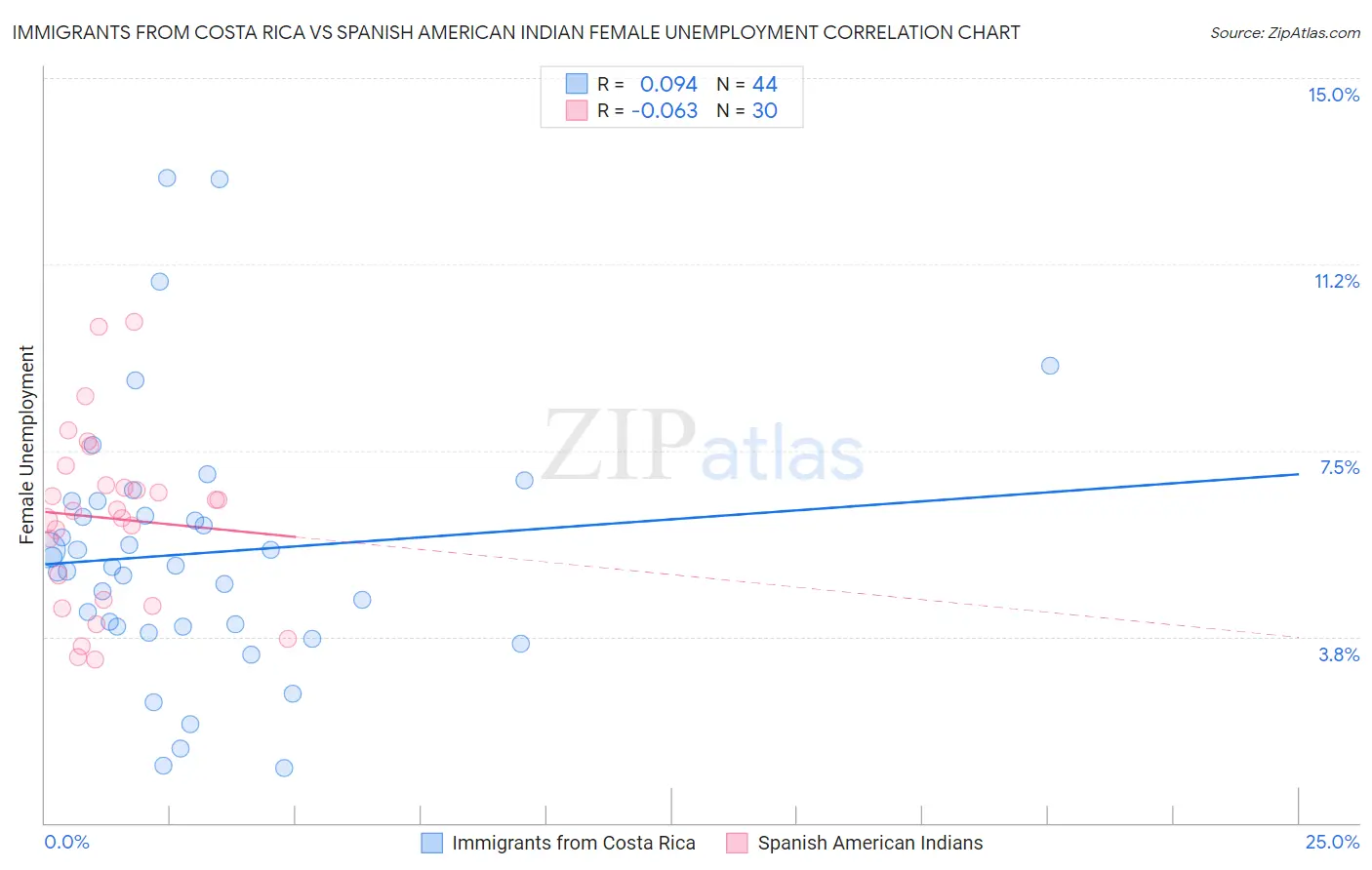 Immigrants from Costa Rica vs Spanish American Indian Female Unemployment