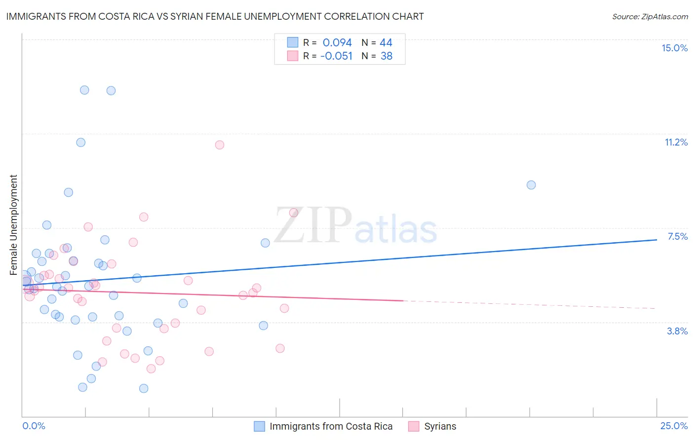 Immigrants from Costa Rica vs Syrian Female Unemployment