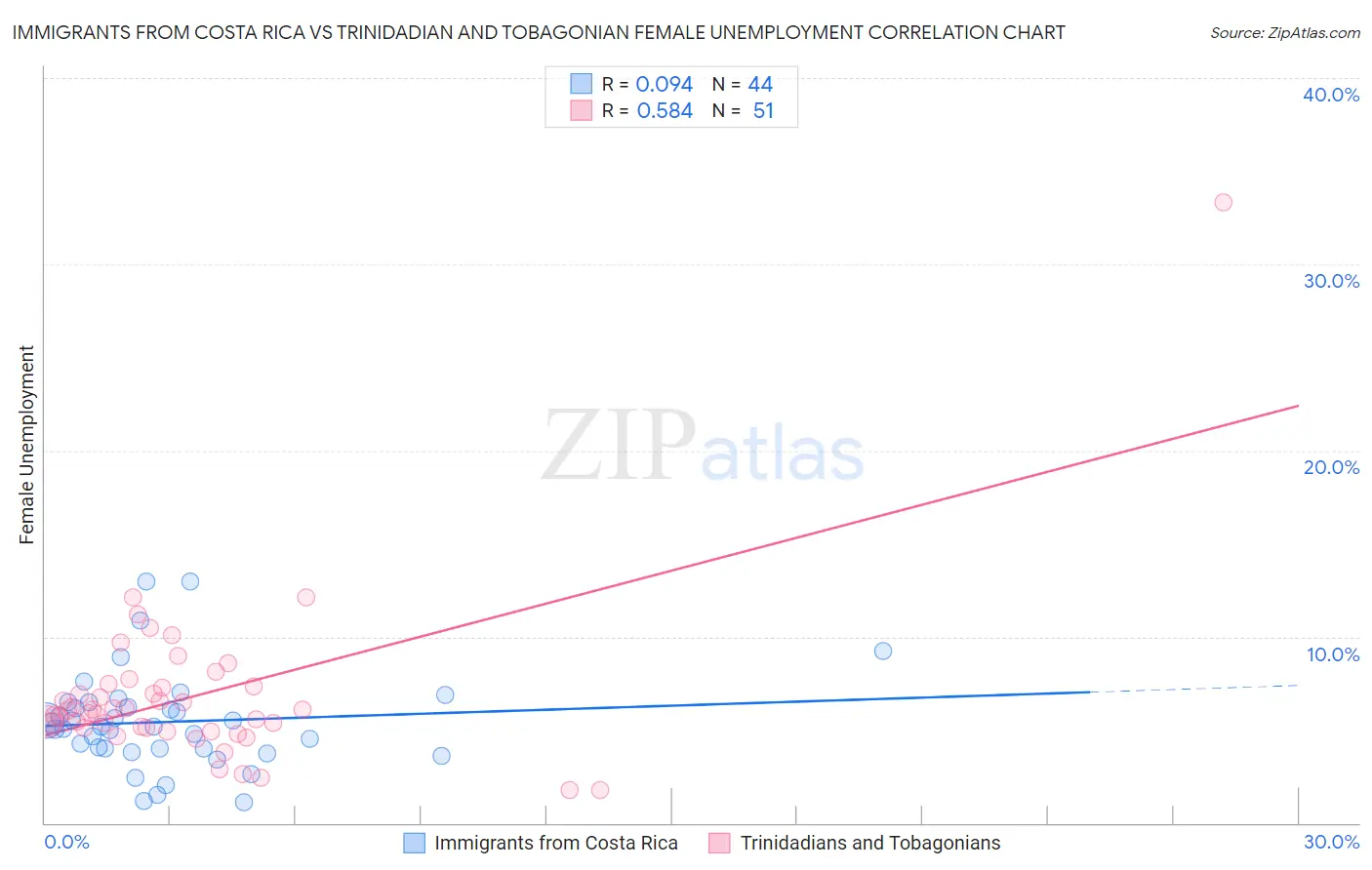 Immigrants from Costa Rica vs Trinidadian and Tobagonian Female Unemployment