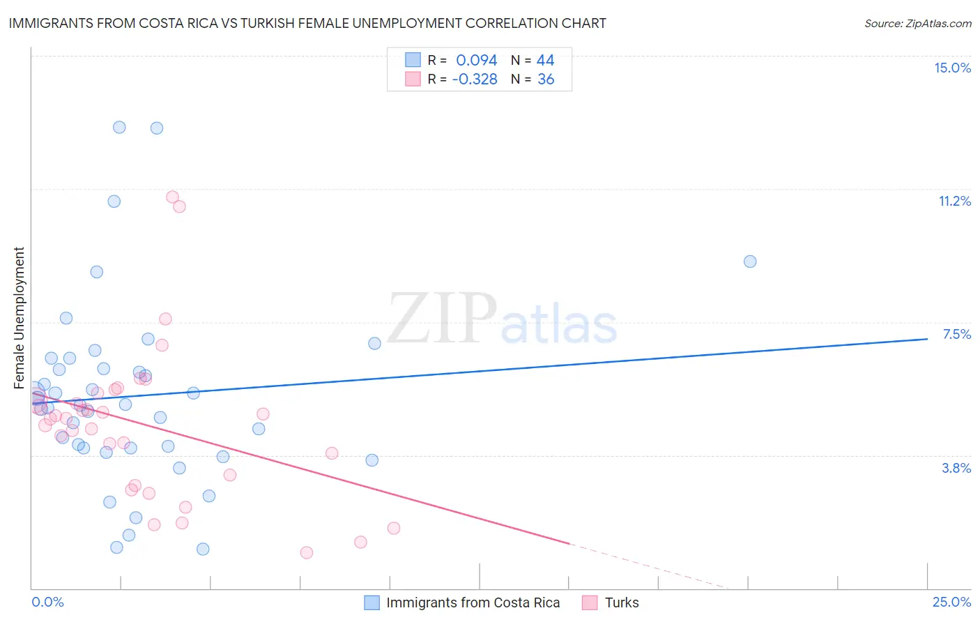 Immigrants from Costa Rica vs Turkish Female Unemployment