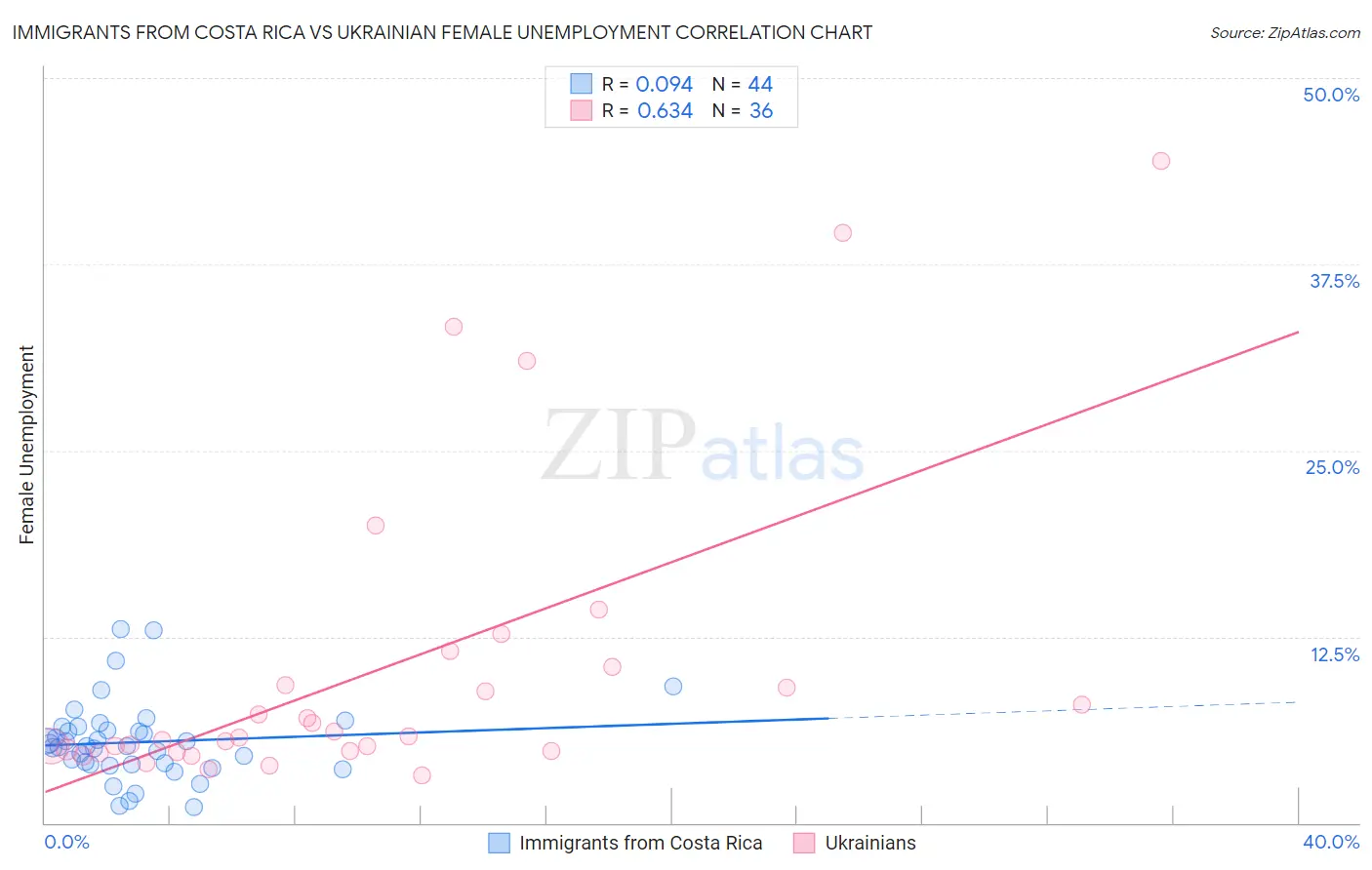 Immigrants from Costa Rica vs Ukrainian Female Unemployment