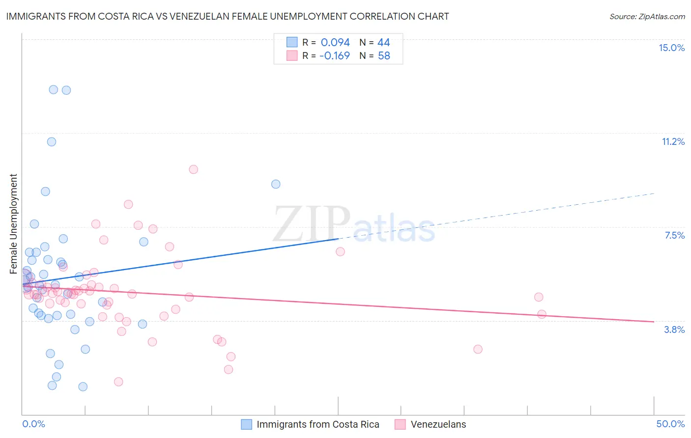 Immigrants from Costa Rica vs Venezuelan Female Unemployment