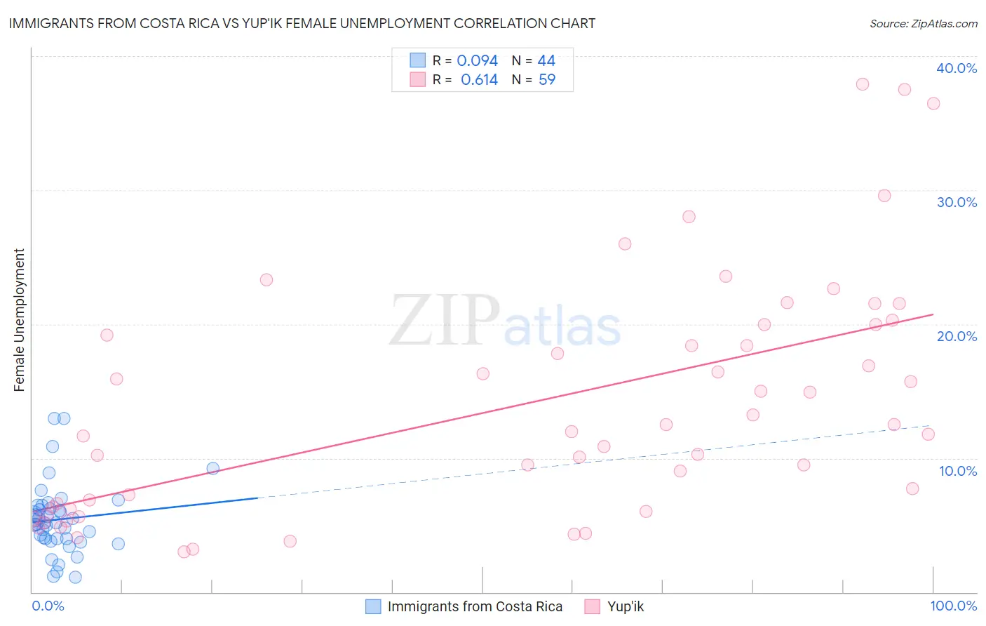 Immigrants from Costa Rica vs Yup'ik Female Unemployment