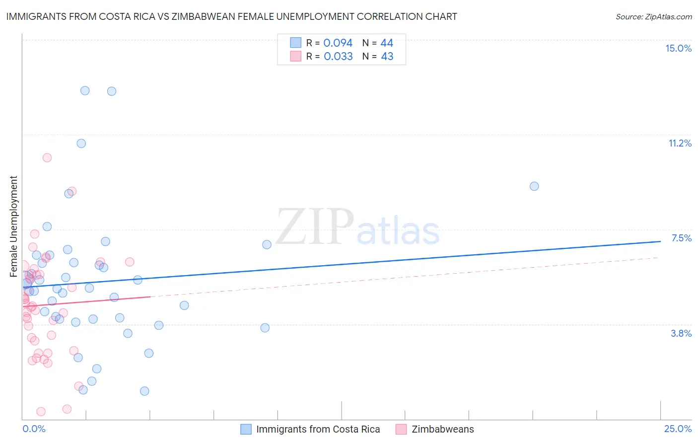 Immigrants from Costa Rica vs Zimbabwean Female Unemployment