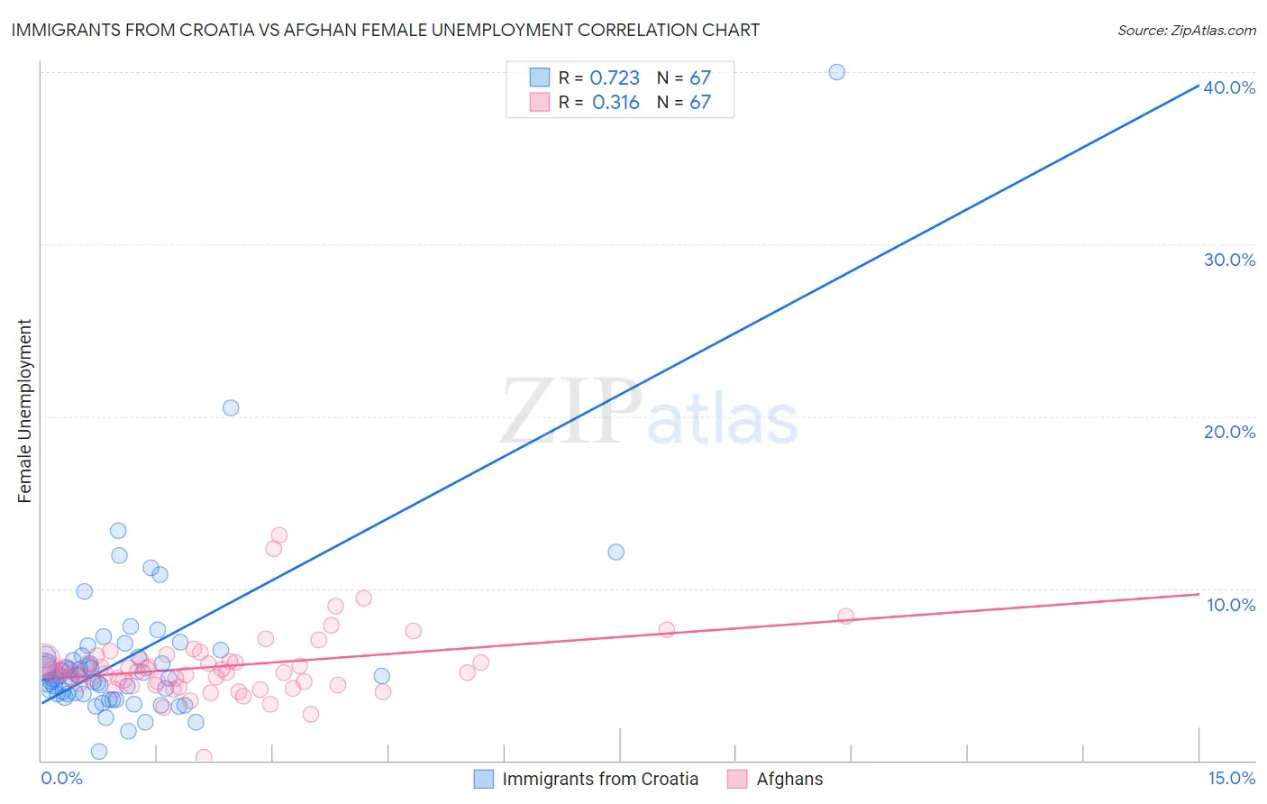 Immigrants from Croatia vs Afghan Female Unemployment