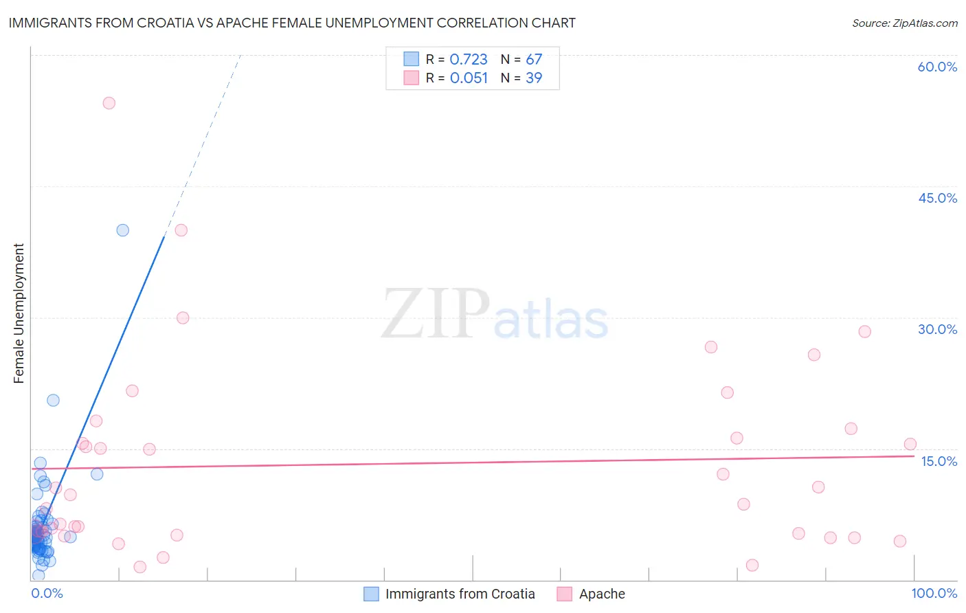 Immigrants from Croatia vs Apache Female Unemployment