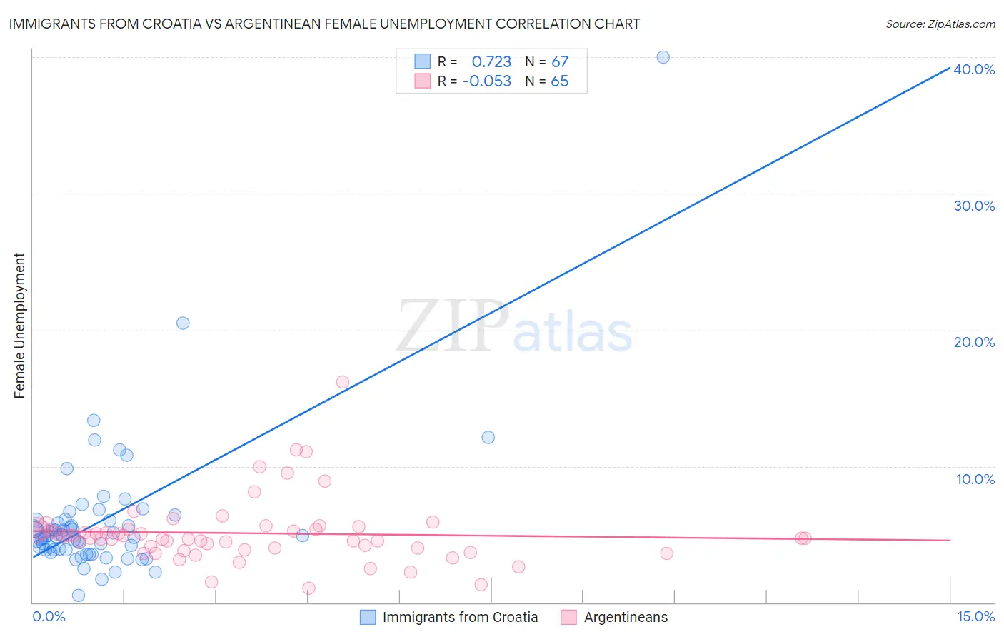 Immigrants from Croatia vs Argentinean Female Unemployment