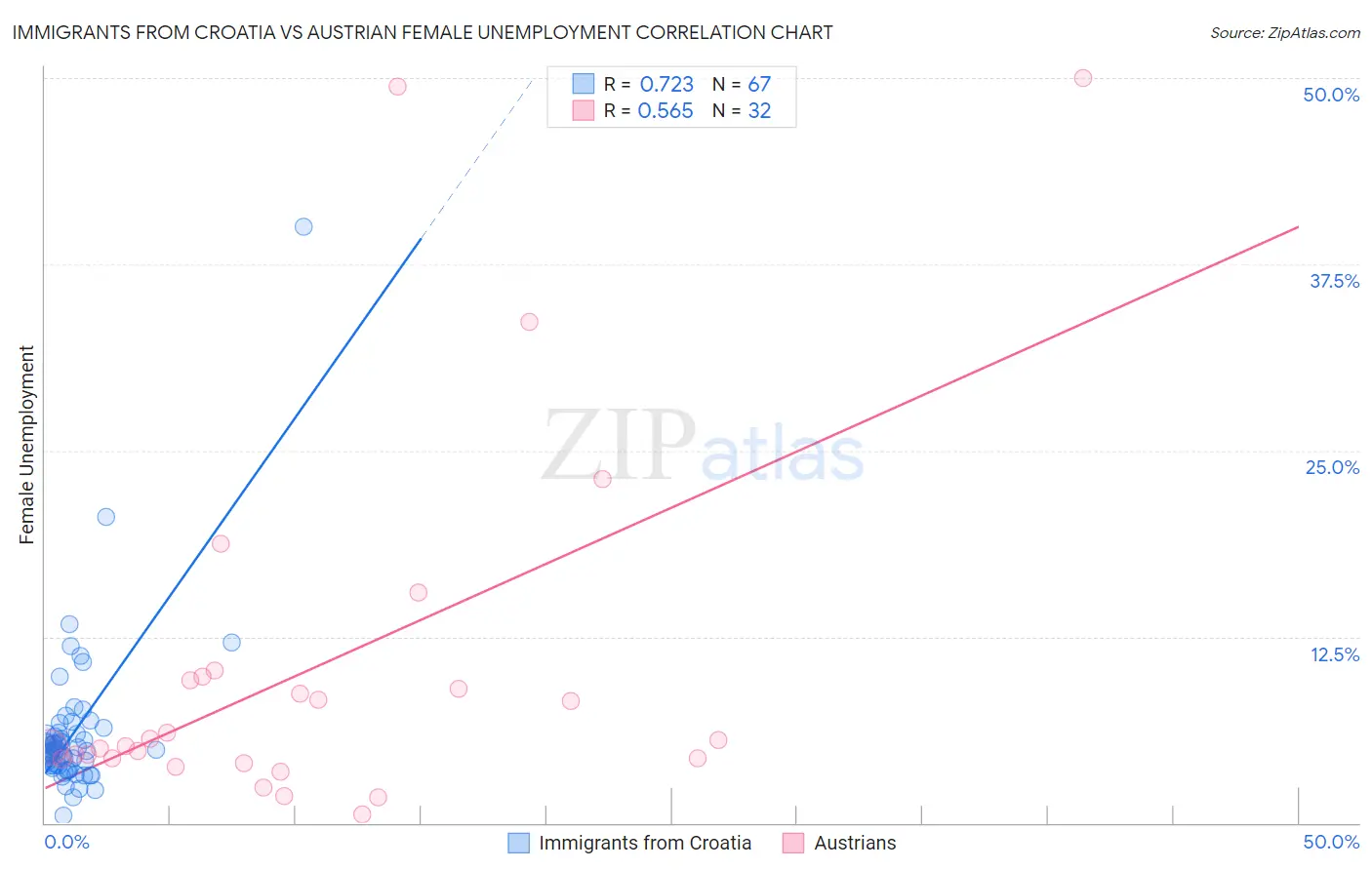 Immigrants from Croatia vs Austrian Female Unemployment