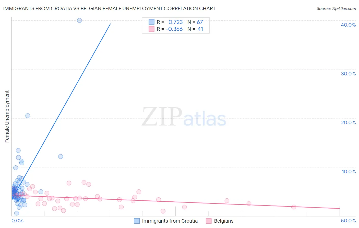 Immigrants from Croatia vs Belgian Female Unemployment