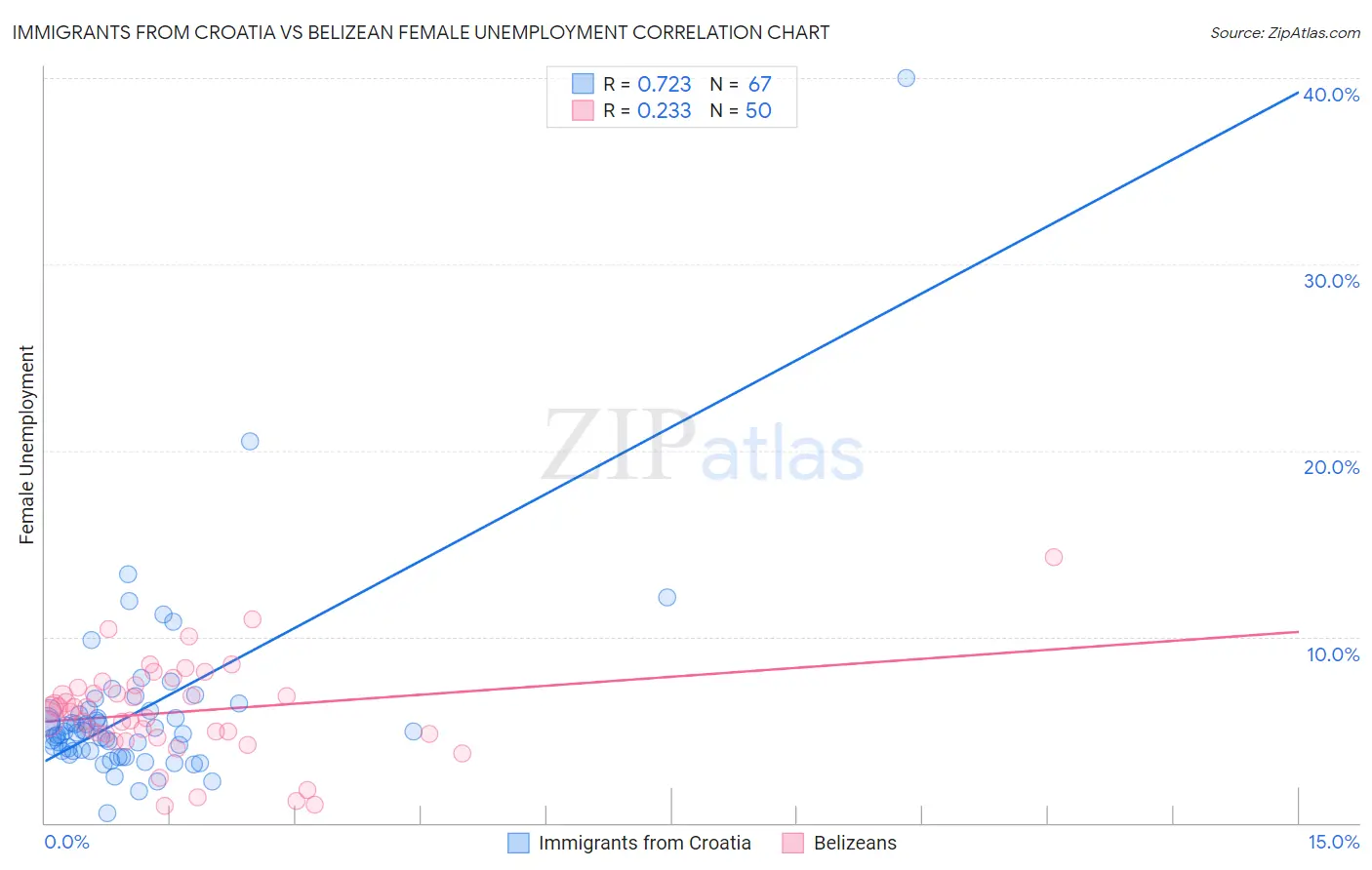 Immigrants from Croatia vs Belizean Female Unemployment
