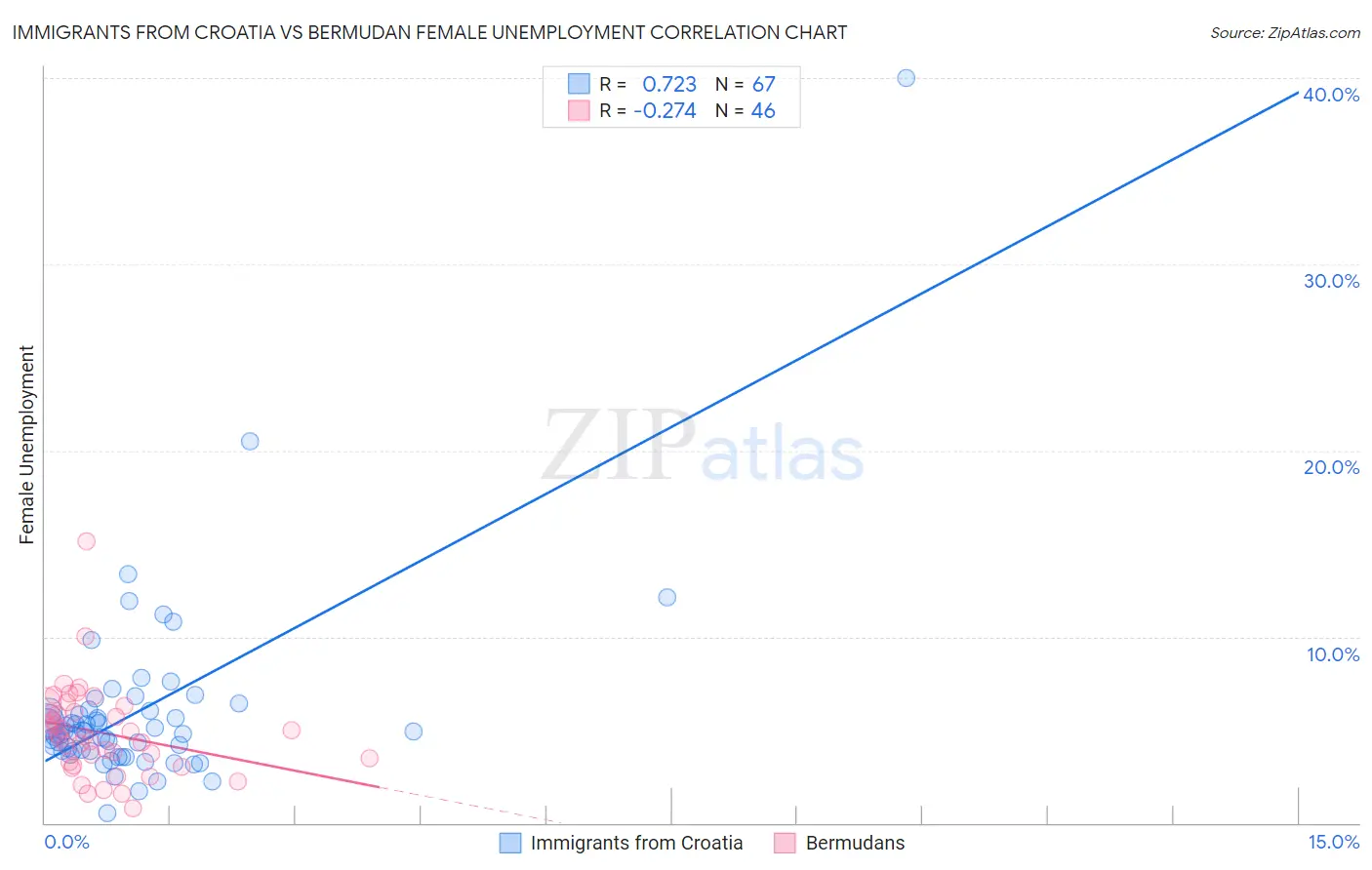 Immigrants from Croatia vs Bermudan Female Unemployment