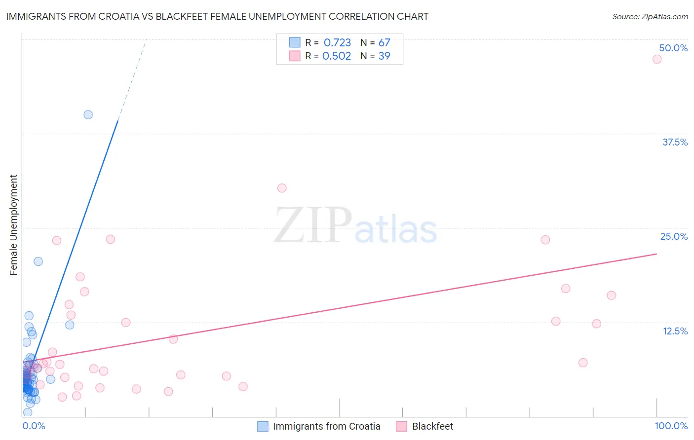 Immigrants from Croatia vs Blackfeet Female Unemployment