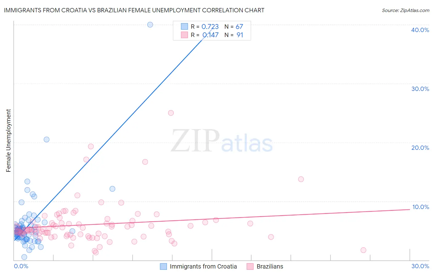 Immigrants from Croatia vs Brazilian Female Unemployment