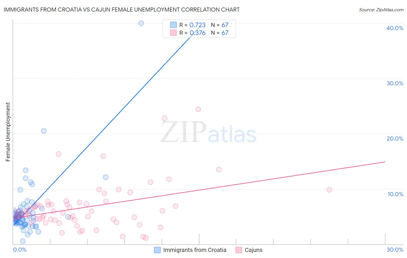 Immigrants from Croatia vs Cajun Female Unemployment