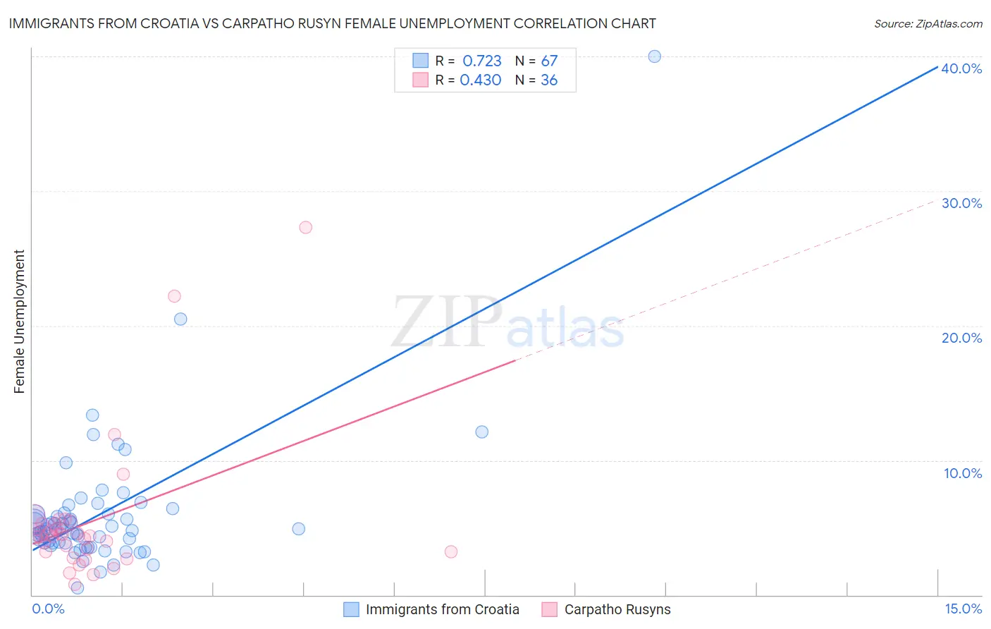 Immigrants from Croatia vs Carpatho Rusyn Female Unemployment
