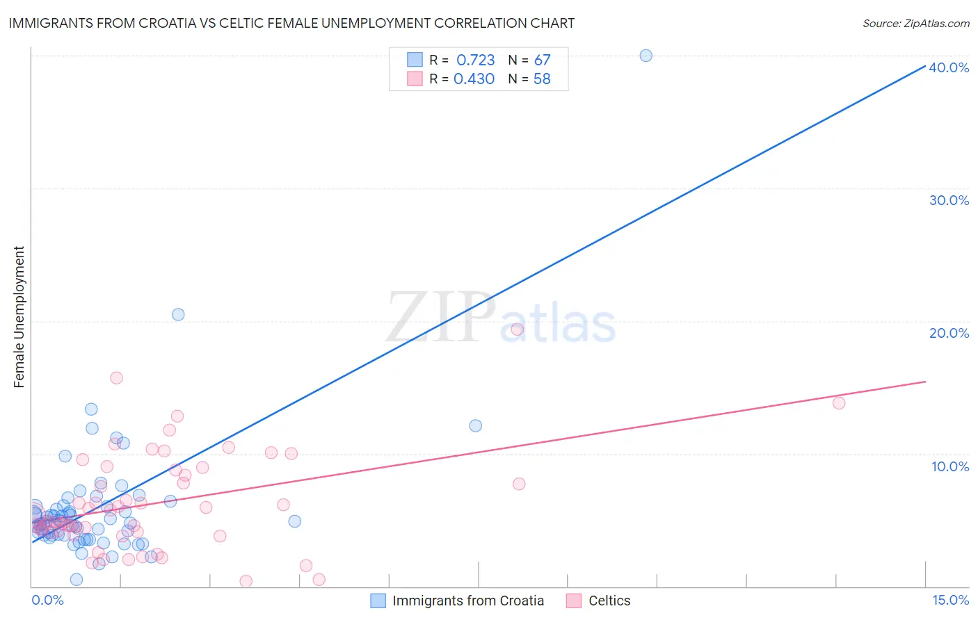 Immigrants from Croatia vs Celtic Female Unemployment