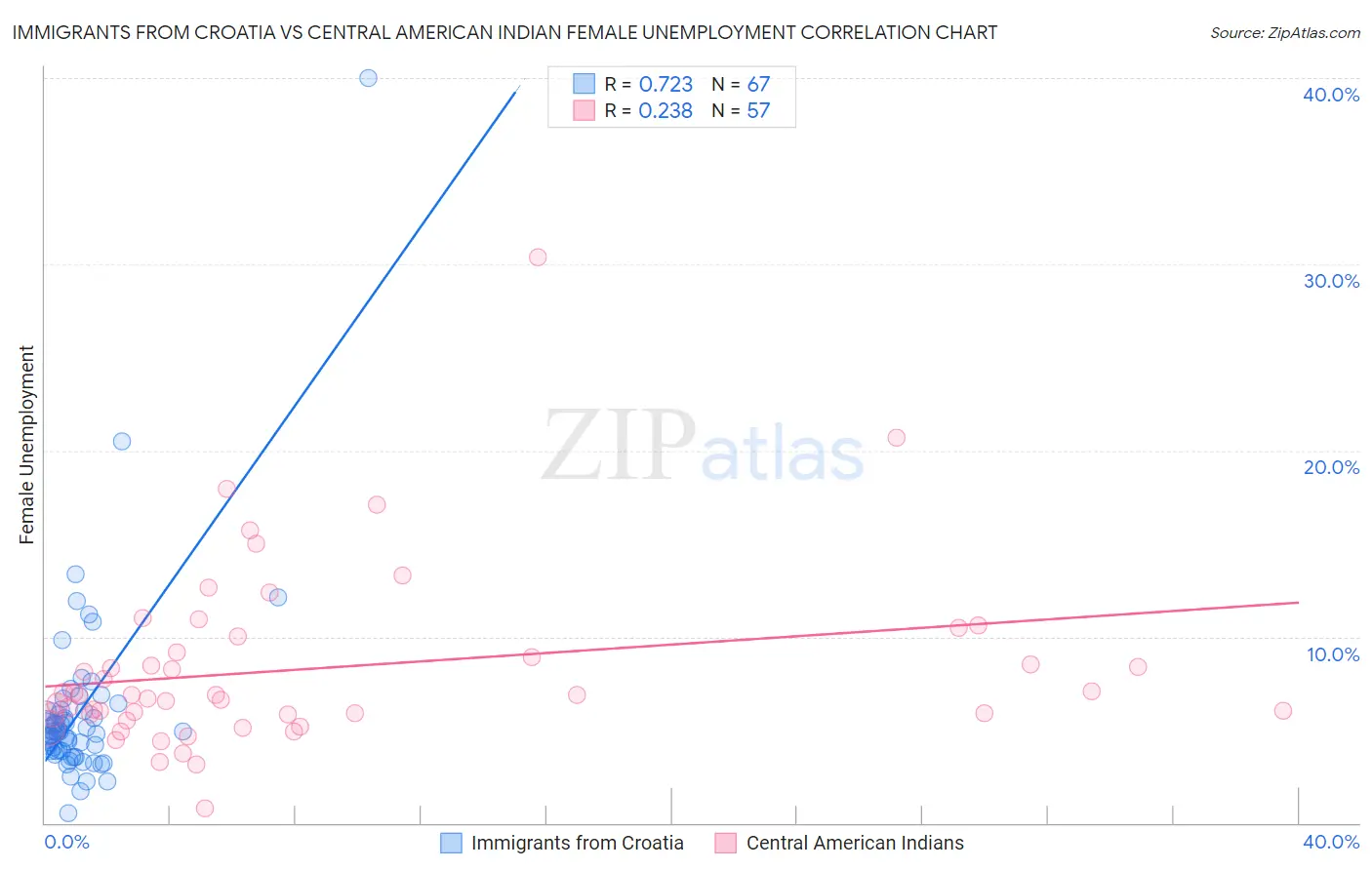 Immigrants from Croatia vs Central American Indian Female Unemployment