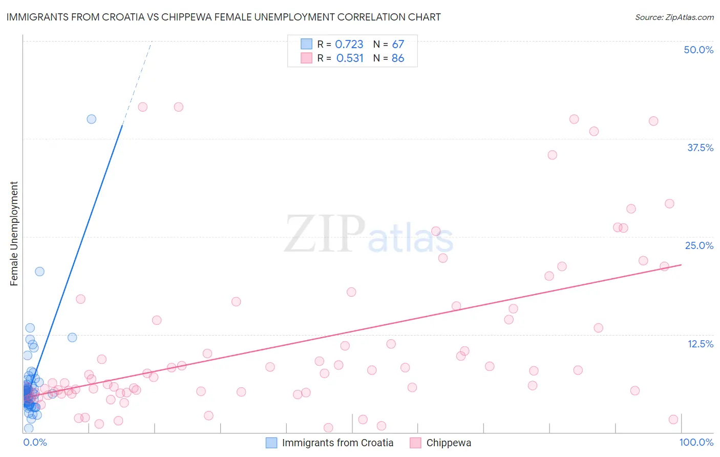 Immigrants from Croatia vs Chippewa Female Unemployment