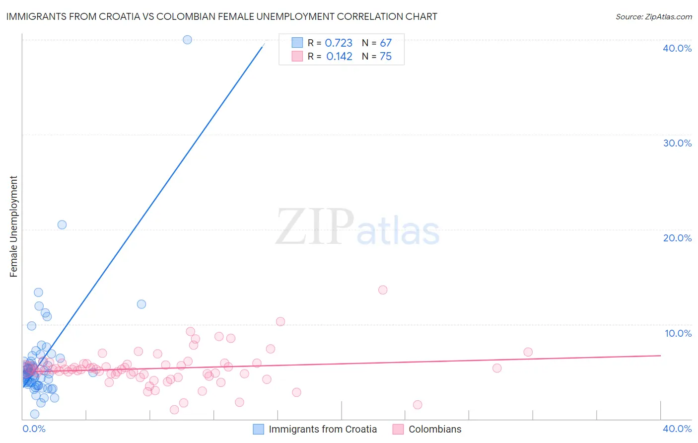 Immigrants from Croatia vs Colombian Female Unemployment
