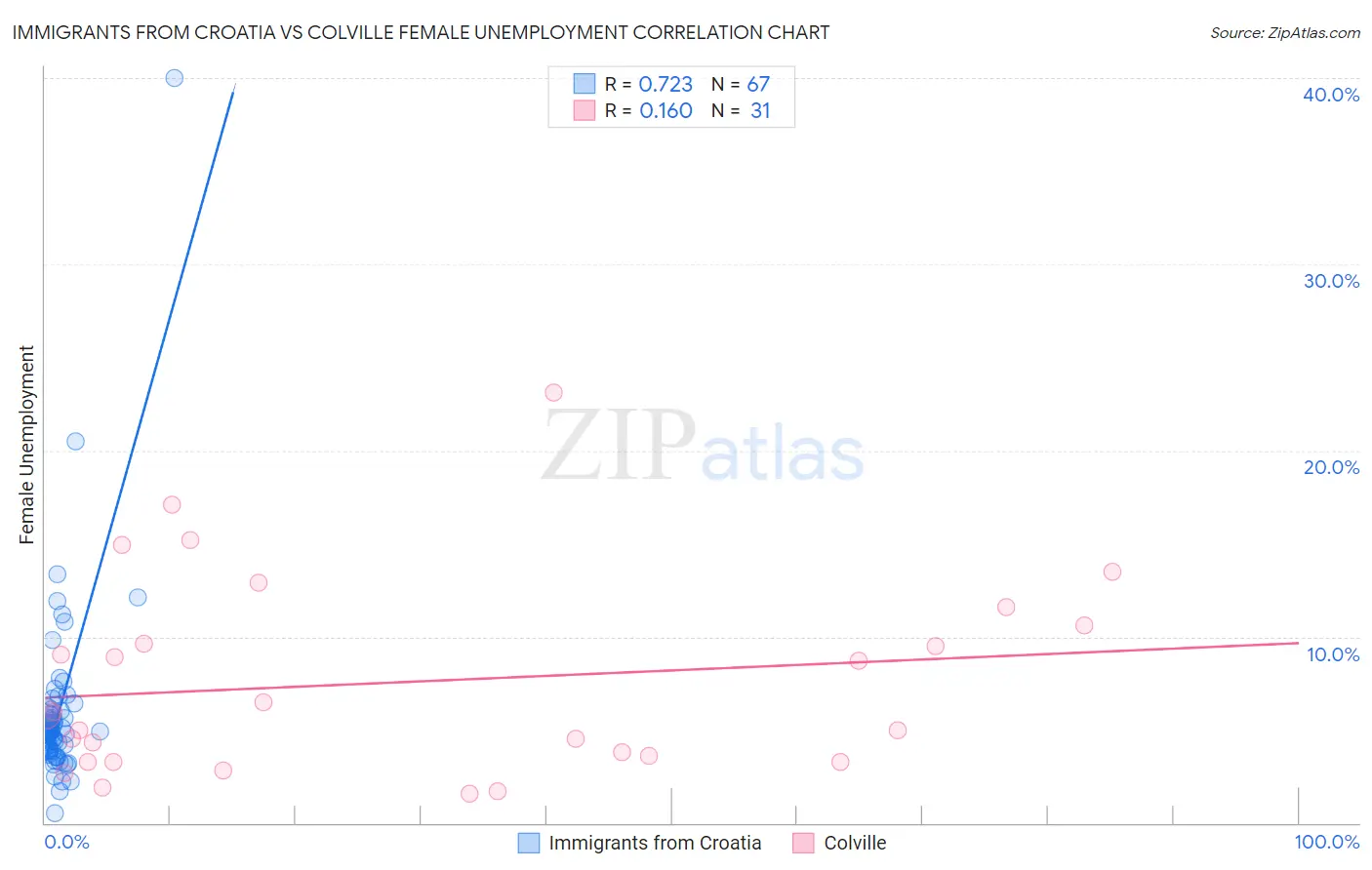 Immigrants from Croatia vs Colville Female Unemployment