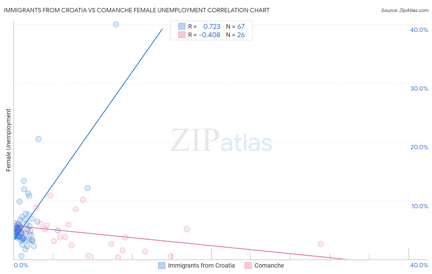 Immigrants from Croatia vs Comanche Female Unemployment