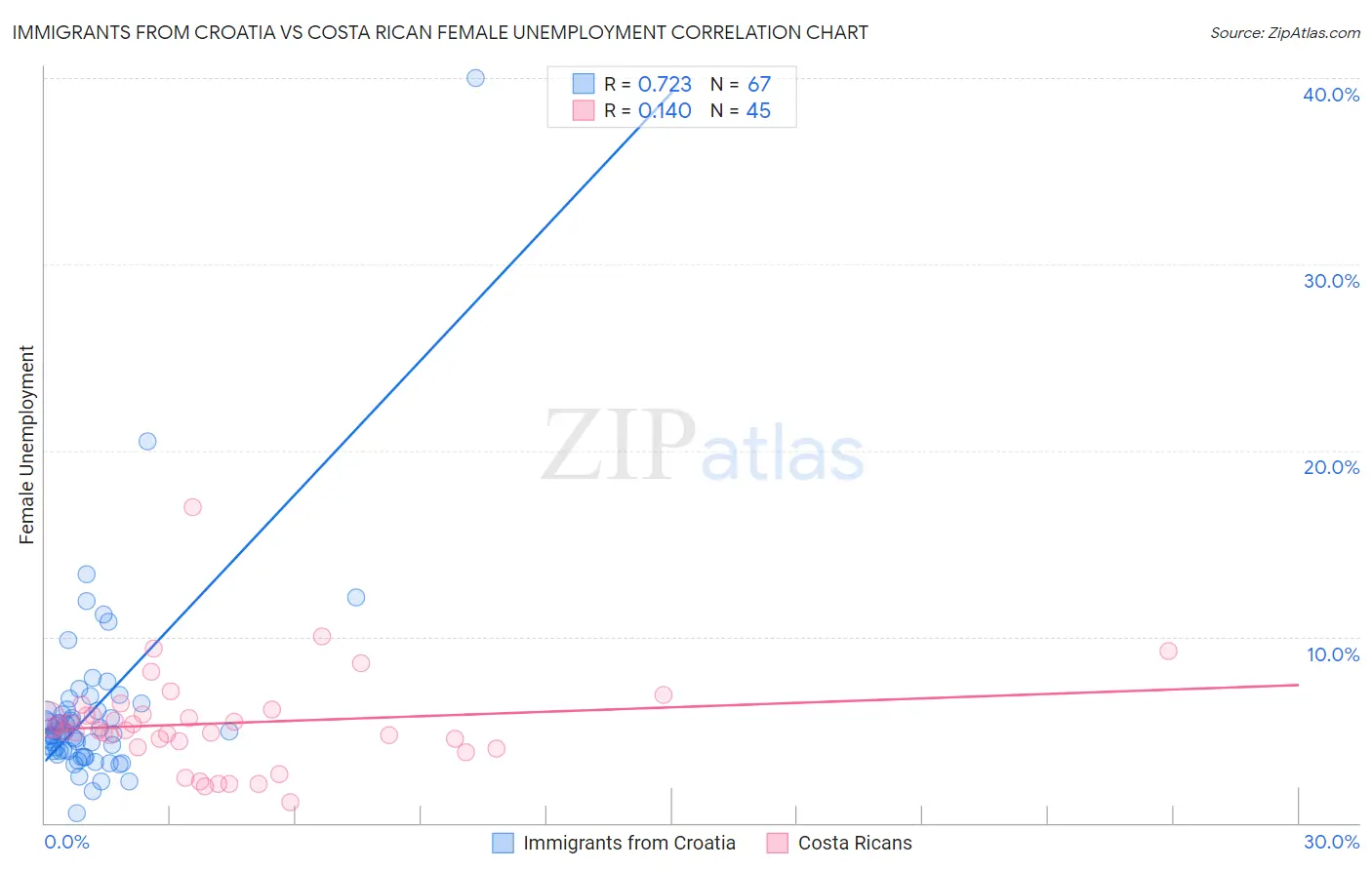 Immigrants from Croatia vs Costa Rican Female Unemployment