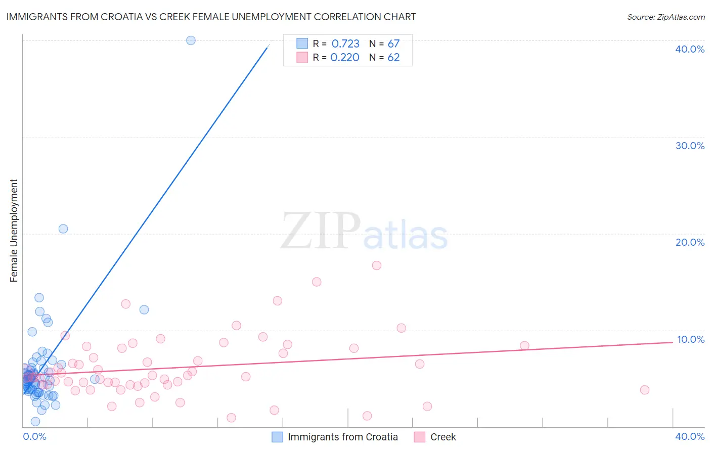 Immigrants from Croatia vs Creek Female Unemployment