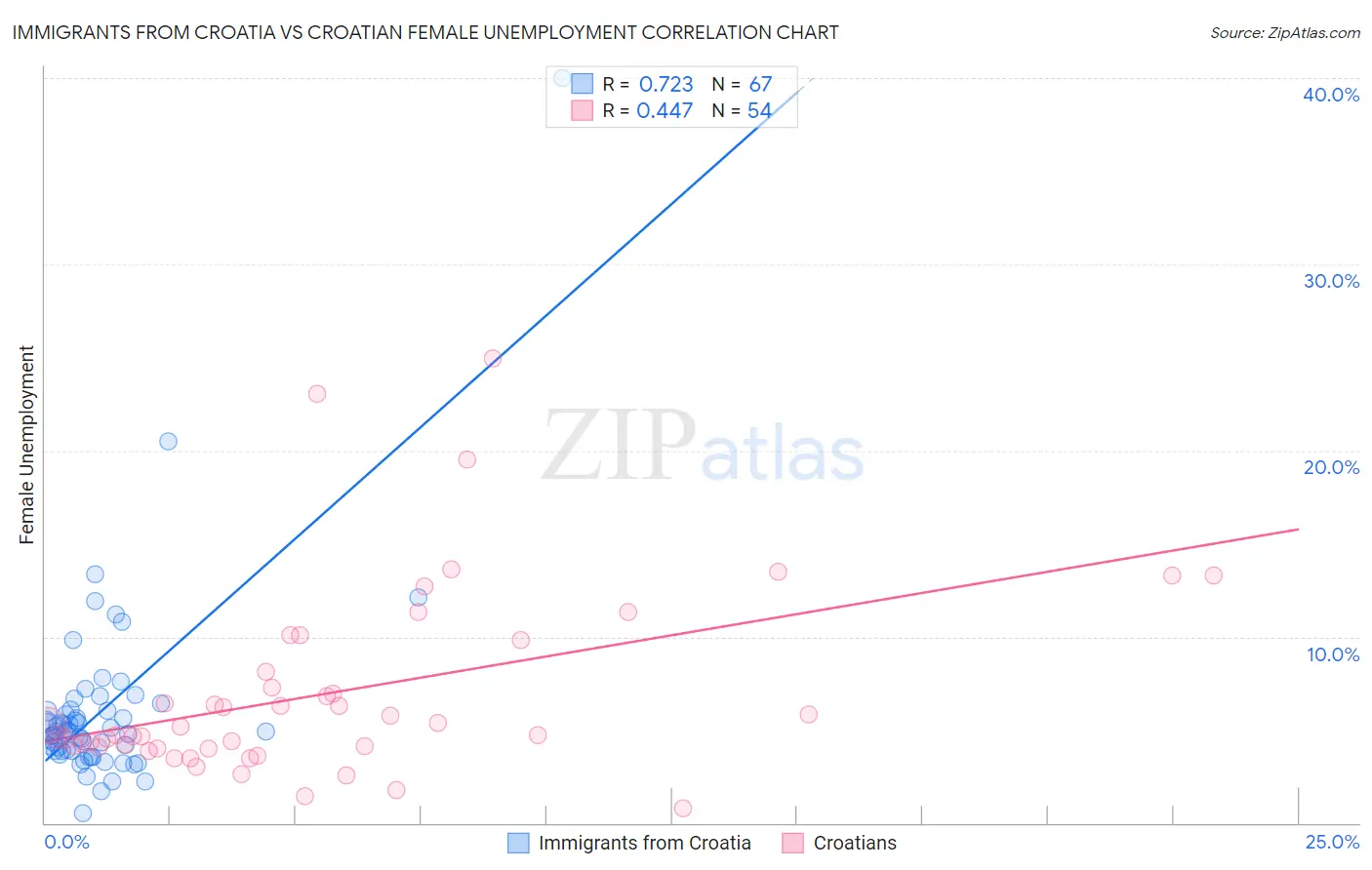 Immigrants from Croatia vs Croatian Female Unemployment