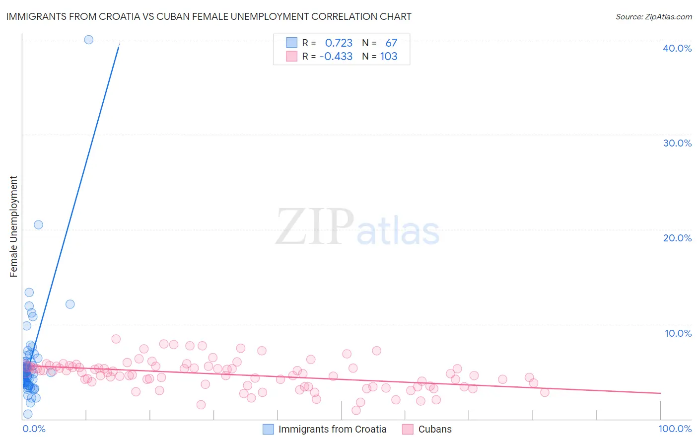 Immigrants from Croatia vs Cuban Female Unemployment