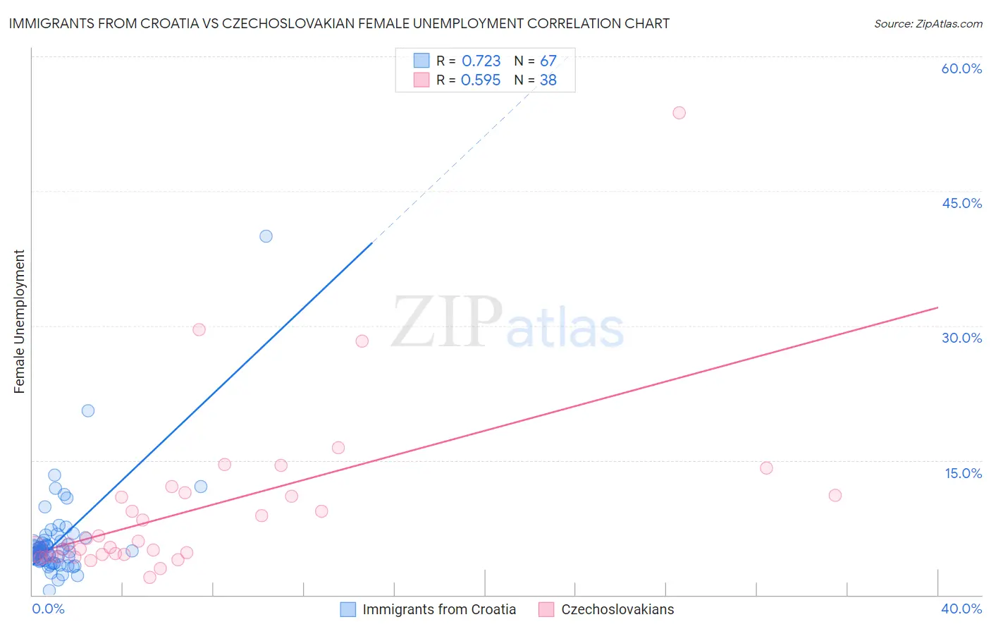 Immigrants from Croatia vs Czechoslovakian Female Unemployment