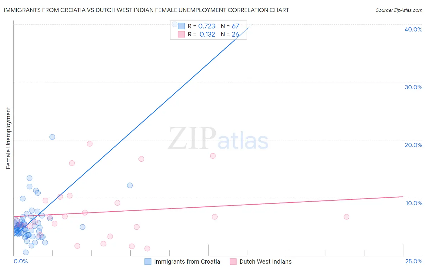 Immigrants from Croatia vs Dutch West Indian Female Unemployment
