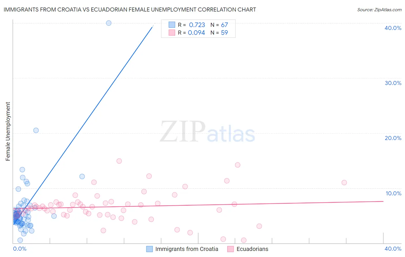 Immigrants from Croatia vs Ecuadorian Female Unemployment