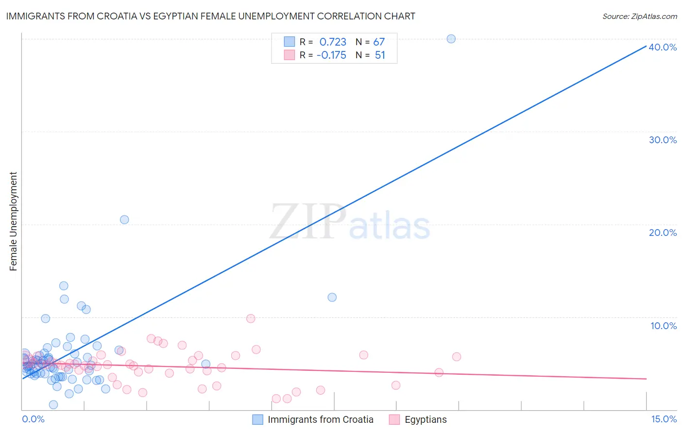 Immigrants from Croatia vs Egyptian Female Unemployment