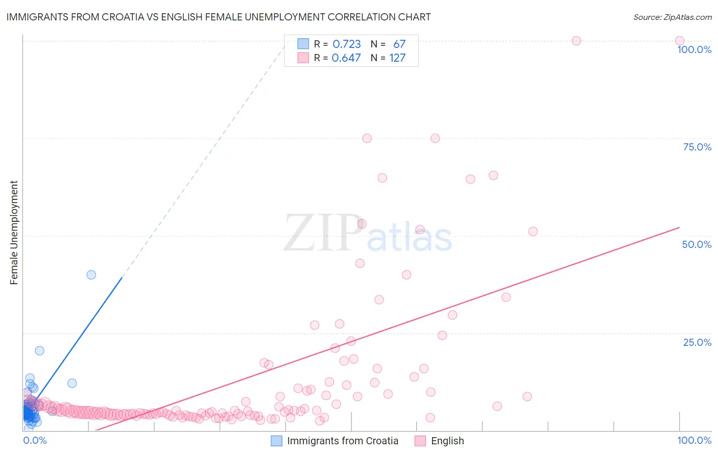 Immigrants from Croatia vs English Female Unemployment