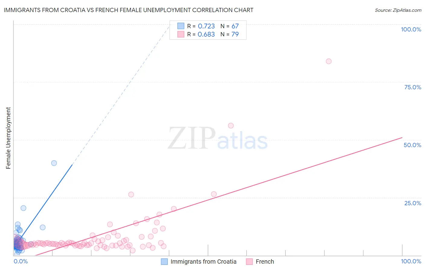 Immigrants from Croatia vs French Female Unemployment