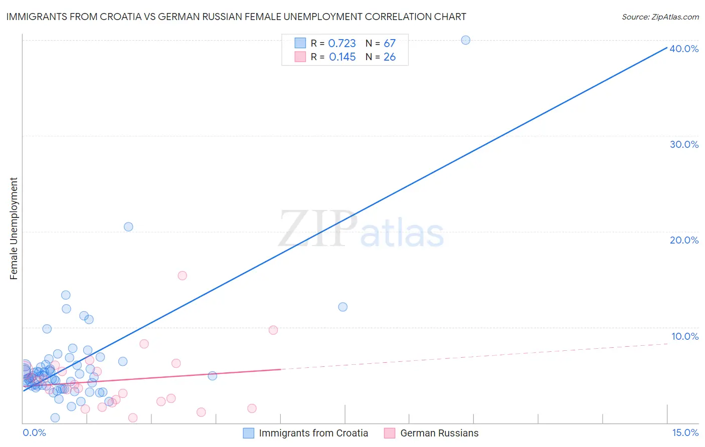Immigrants from Croatia vs German Russian Female Unemployment