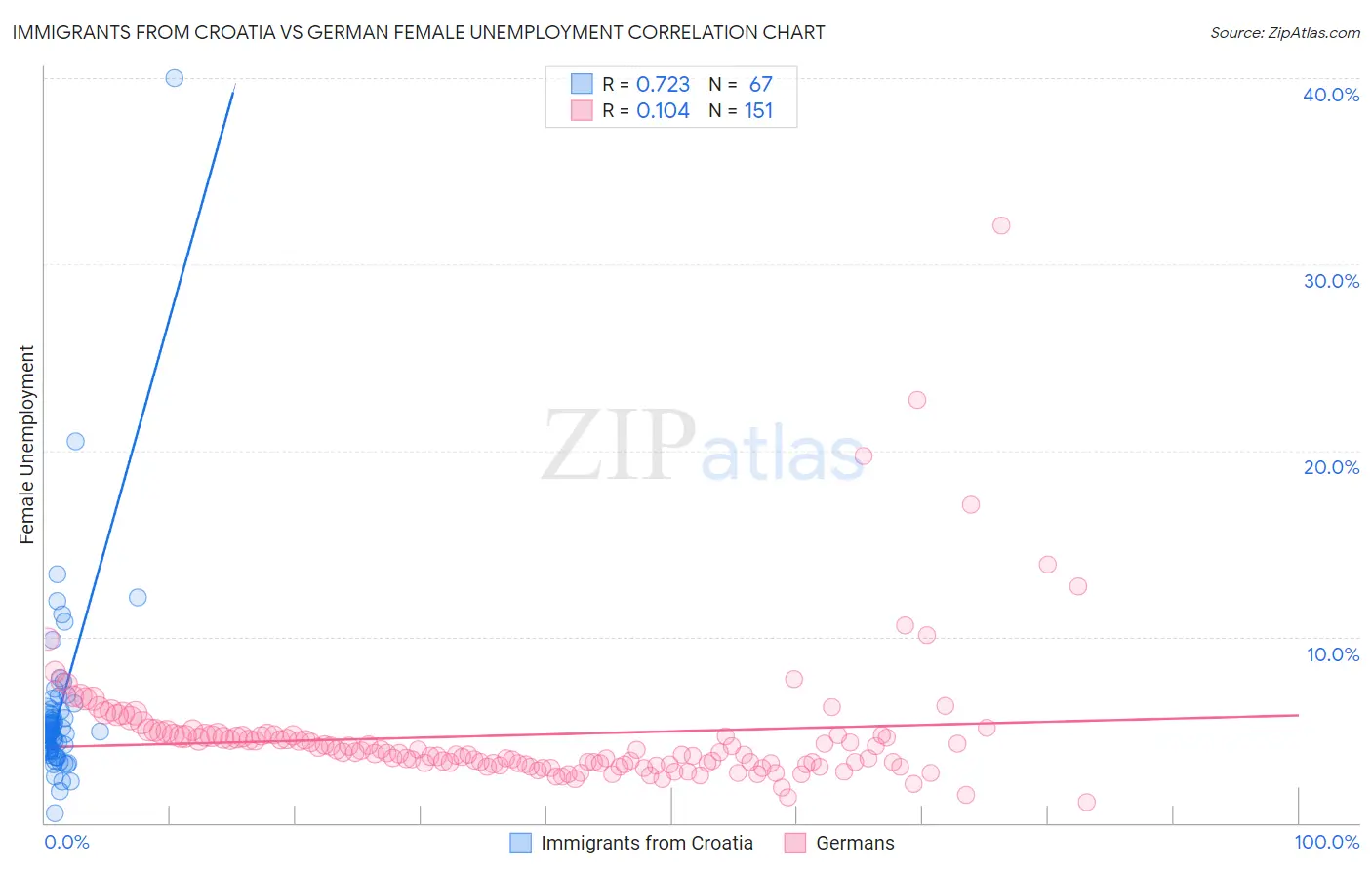 Immigrants from Croatia vs German Female Unemployment