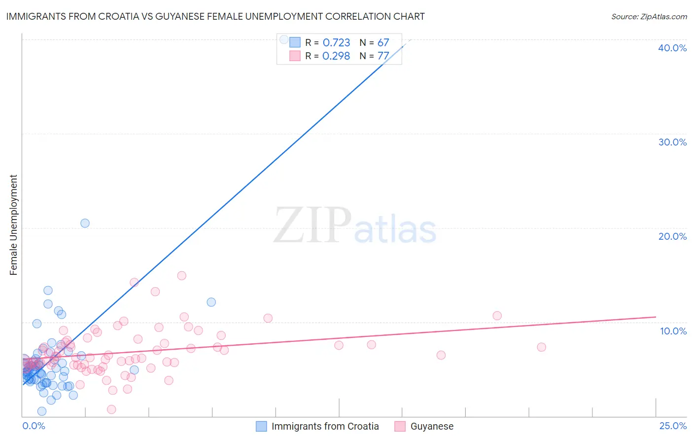 Immigrants from Croatia vs Guyanese Female Unemployment